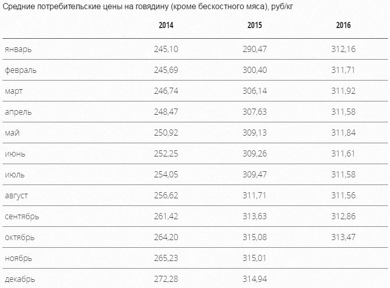 Средние потребительские цены на говядину за 2014-2016 годы